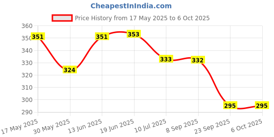 flipkart.com kbmart TUMMY TWISTER WEIGHT REDUCE & SLIM SHAPER BODY Stepper Ab Exerciser kbmart Price History Graph from 17 May 2025 to 6 Oct 2025