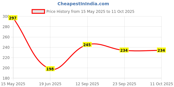 flipkart.com kbmart Tummy Twister Weight Reduce and Slim Shaper Body Stepper. Ab Exerciser kbmart Price History Graph from 15 May 2025 to 11 Oct 2025