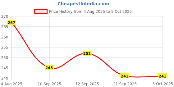 flipkart.com kbmart Twister Ab Exerciser Ab Exerciser kbmart Price History Graph from 4 Aug 2025 to 5 Oct 2025