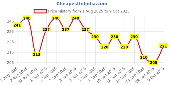 flipkart.com kbn traders Polyester Baby Bath Mat kbn traders Price History Graph from 1 Aug 2025 to 9 Oct 2025
