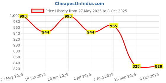 flipkart.com kbnbs English Learner with Mouse and inbuilt Games for Kids kbnbs Price History Graph from 27 May 2025 to 8 Oct 2025