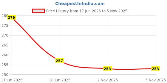 flipkart.com KBNHWE 50 Kg Hook Type Digital Led Screen Portable C1332QA Weighing Scale Price History Graph from 17 Jun 2025 to 4 Nov 2025