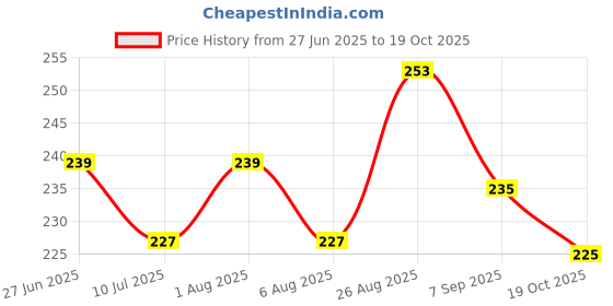 flipkart.com kbnkart Educational & Learning Toy for Kids Colorful 5 Ring Stacking Toy for Babies kbnkart Price History Graph from 27 Jun 2025 to 19 Oct 2025