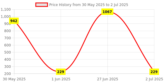 flipkart.com true cult KBR-01 Keyboard Bag true cult Price History Graph from 30 May 2025 to 2 Jul 2025
