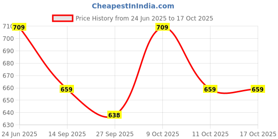flipkart.com uvini hub KBR-01 Keyboard Bag Keyboard Bag uvini hub Price History Graph from 24 Jun 2025 to 16 Oct 2025