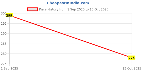 flipkart.com kbr PEDI FLAWLESS kbr Price History Graph from 1 Sep 2025 to 13 Oct 2025