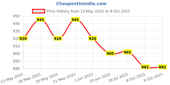 flipkart.com KBR PRODUCT ATTRACTIVE DESIGN METAL LASER LIGHT PEN 32 Pen Drive Compatible with Laptop, Audio Player, Gaming Console, Desktop Computer, Television USB 2.0 Metal Case Price History Graph from 13 May 2025 to 8 Oct 2025