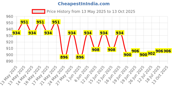 flipkart.com KBR PRODUCT Data stick with ball pen + stylus + USB 2.0 32gb black media storage device 32 GB Pen Drive Compatible with Gaming Console, Desktop Computer, Audio Player, Television, Laptop USB 2.0 Metal Case Price History Graph from 13 May 2025 to 13 Oct 2025