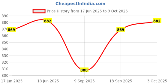 flipkart.com KBR PRODUCT FANCY GOLD GUN 16 GB Pen Drive Compatible with Laptop, Audio Player, Gaming Console, Desktop Computer, Television USB 2.0 Metal Case Price History Graph from 17 Jun 2025 to 3 Oct 2025