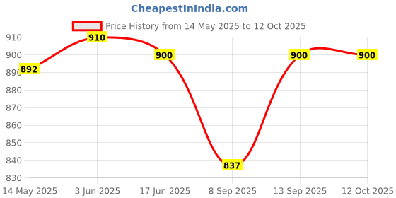 flipkart.com KBR PRODUCT INNOVATIVE DESIGN GOLDEN MOUSER GUN 32 GB Pen Drive Compatible with Laptop, Audio Player, Gaming Console, Desktop Computer, Television USB 2.0 Metal Case Price History Graph from 14 May 2025 to 12 Oct 2025