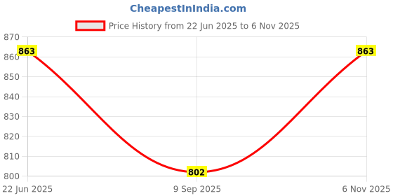 flipkart.com KBR PRODUCT JOURNEY ATTRACTIVE SPANNER TOOL METAL DESIGN USB 2.0 8GB STORAGE DEVICE 8 Pen Drive Compatible with Audio Player, Desktop Computer, Gaming Console, Laptop, Television USB 2.0 Metal Case Price History Graph from 22 Jun 2025 to 6 Nov 2025