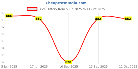 flipkart.com KBR PRODUCT JOURNEY INNOVATIVE DESIGNER KEY CHAIN MINI METAL USB 2.0 16 GB Pen Drive Compatible with Audio Player, Desktop Computer, Netbook, Television, Gaming Console, Laptop USB 2.0 Metal Case Price History Graph from 5 Jun 2025 to 10 Oct 2025