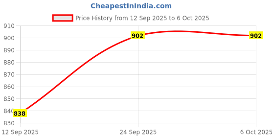 flipkart.com KBR PRODUCT JOURNEY INNOVATIVE NEW WRENCH TOOL USB 2.0 32GB FLASH DRIVE 32 GB Pen Drive Compatible with Audio Player, Desktop Computer, Gaming Console, Laptop, Television USB 2.0 Metal Case Price History Graph from 12 Sep 2025 to 6 Oct 2025