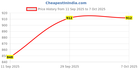 flipkart.com KBR PRODUCT KBR NEW ATTRACTIVE DESIGNER STYLUS UDP 16GB PENDRIVE 16 GB Pen Drive Compatible with Audio Player, Desktop Computer, Gaming Console, Laptop, Television USB 2.0 Metal Case Price History Graph from 11 Sep 2025 to 7 Oct 2025