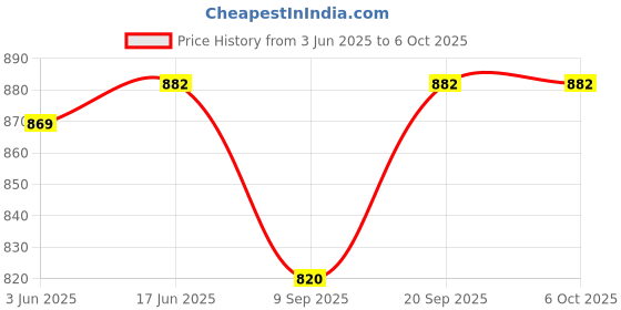 flipkart.com KBR PRODUCT Multi functional laser pen 16 GB Pen Drive Compatible with Laptop, Audio Player, Gaming Console, Desktop Computer, Television USB 2.0 Metal Case Price History Graph from 3 Jun 2025 to 6 Oct 2025