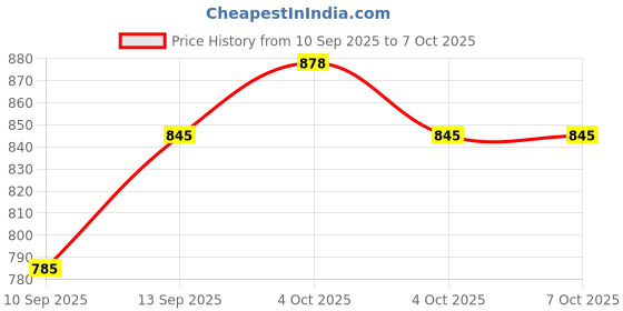 flipkart.com KBR PRODUCT Multiple use 3in1 4gb black USB 2.0 pendrive 4 GB Pen Drive Compatible with Gaming Console, Desktop Computer, Audio Player, Television, Laptop USB 2.0 Metal Case Price History Graph from 10 Sep 2025 to 7 Oct 2025