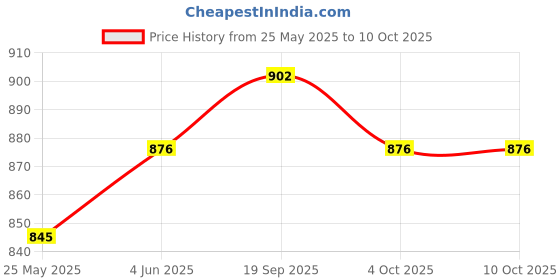 flipkart.com KBR PRODUCT Silver race car 32 GB Pen Drive Compatible with Gaming Console, Desktop Computer, Audio Player, Television, Laptop USB 2.0 Metal Case Price History Graph from 25 May 2025 to 10 Oct 2025