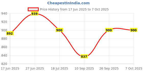 flipkart.com KBR PRODUCT Super cool stylus 32 GB Pen Drive Compatible with Gaming Console, Desktop Computer, Audio Player, Television, Laptop USB 2.0 Metal Case Price History Graph from 17 Jun 2025 to 7 Oct 2025