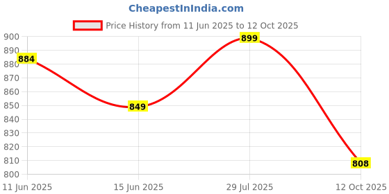flipkart.com kbs enterprise Pre-Seasoned Cast Iron 2 in 1 Grill/Pan Dosa Tawa (30CM 2in1 Grill Tawa/Pan) Flat Pan 0.5 cm diameter with Lid 0 L capacity kbs enterprise Price History Graph from 11 Jun 2025 to 12 Oct 2025