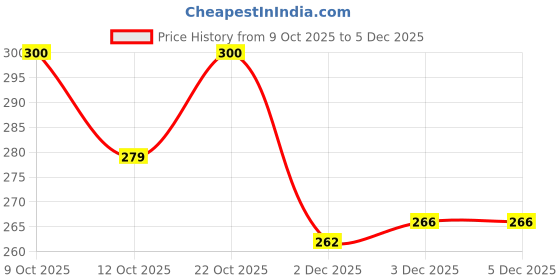 flipkart.com kbs hub KBS Small size friction powered plastic Dumper truck toy kbs hub Price History Graph from 9 Oct 2025 to 5 Dec 2025