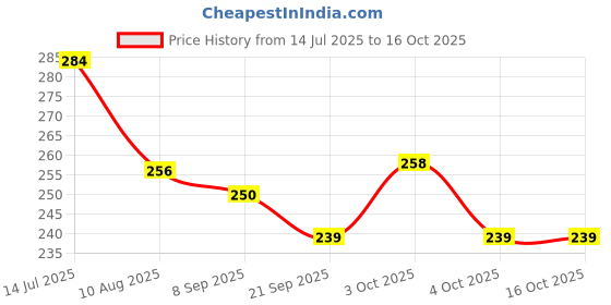 flipkart.com kbs hub Medium Friction Powered Farm Tractor Engine Toy & Toddlers/Boys & Girls kbs hub Price History Graph from 14 Jul 2025 to 15 Oct 2025