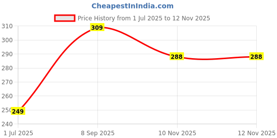 flipkart.com kbs hub Medium size friction powered plastic OIL tanker truck toy kbs hub Price History Graph from 1 Jul 2025 to 12 Nov 2025