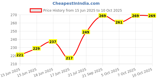 flipkart.com kbs hub KBS Small size friction powered plastic Dumper truck toy kbs hub Price History Graph from 15 Jun 2025 to 7 Oct 2025