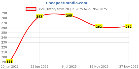 flipkart.com k.b.sales 2 Pack Air Fryer Silicone Baskets for 3 to 6 Qt, Reusable Air Fryer Liners Round Air Fryer k.b.sales Price History Graph from 20 Jun 2025 to 27 Nov 2025