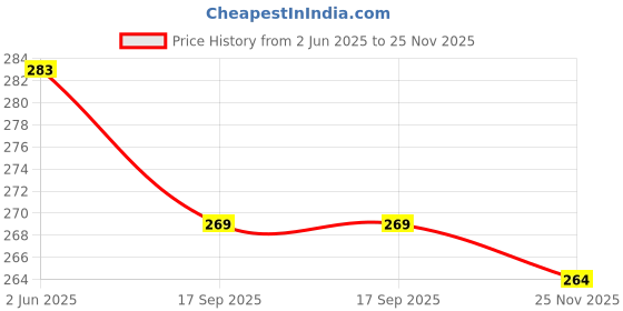 flipkart.com kbsales 6 in 1 Micro Mini Multifunction Copper Craft Hammer & Screwdriver Hand Tools for Repair Uav, Mobile Phones, Laptops, Watches Speciality Hammer kbsales Price History Graph from 2 Jun 2025 to 25 Nov 2025