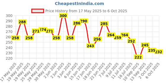 flipkart.com kbsales Acupressure Twister Ab Exerciser kbsales Price History Graph from 17 May 2025 to 6 Oct 2025