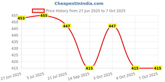 flipkart.com k.b.sales Digital White Clock k.b.sales Price History Graph from 27 Jun 2025 to 6 Oct 2025
