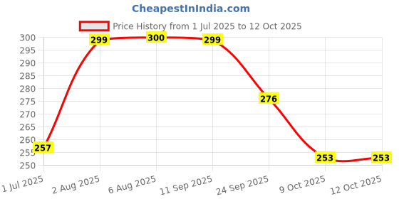 flipkart.com kbsales double spring tummy trimmer Ab Exerciser kbsales Price History Graph from 1 Jul 2025 to 11 Oct 2025