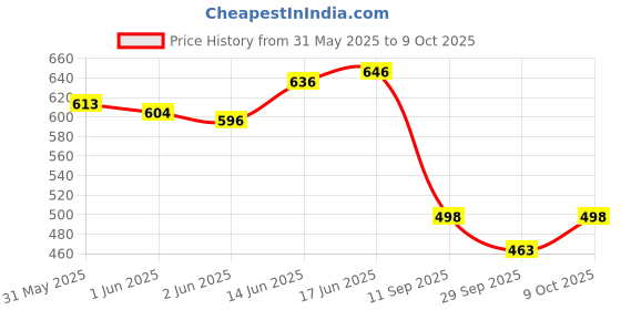 flipkart.com k.b.sales Magnetic Fidget toy Pen Fidget Toys for Boys Girls for Eliminate Fidget Gadget k.b.sales Price History Graph from 31 May 2025 to 9 Oct 2025