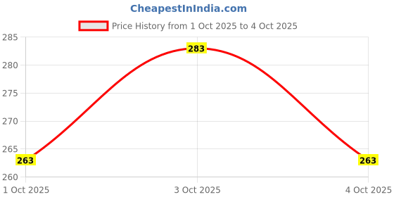 flipkart.com k.b.sales Magnifying Mirror with 3 Suction Cups, Large 6inch Magnified Mirror 10X k.b.sales Price History Graph from 1 Oct 2025 to 4 Oct 2025