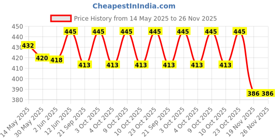 flipkart.com k.b.sales Summer Special 2 feet Inflatable Kid Swimming Pool with Air Pump, Bath tub Inflatable Pool Accessory k.b.sales Price History Graph from 14 May 2025 to 26 Nov 2025