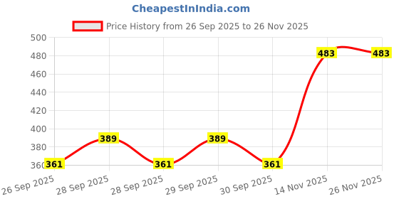 flipkart.com kbx 1 Space Art Plastic Pencil Box kbx Price History Graph from 26 Sep 2025 to 26 Nov 2025