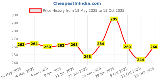 flipkart.com n j fashion hub KBX-7076 UNICORN Art Canvas Pencil Box n j fashion hub Price History Graph from 18 May 2025 to 15 Oct 2025