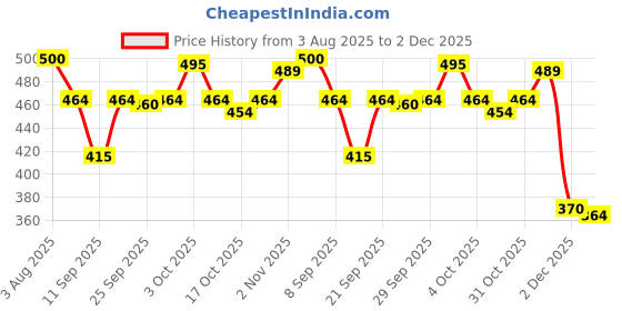 flipkart.com kbx Multi-function pencil box/compass box for school children with lock system Cute Girl Art Plastic Pencil Box kbx Price History Graph from 3 Aug 2025 to 2 Dec 2025