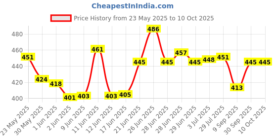 flipkart.com kbx Multi-function pencil box/compass box for school children with lock system Unicorn Art Plastic Pencil Box kbx Price History Graph from 23 May 2025 to 10 Oct 2025