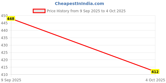 flipkart.com kbz Women Regular Fit Cream Cotton Blend Trousers kbz Price History Graph from 9 Sep 2025 to 4 Oct 2025
