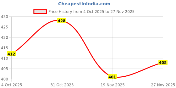 flipkart.com kbz Women Regular Fit Cream Cotton Blend Trousers kbz Price History Graph from 4 Oct 2025 to 27 Nov 2025