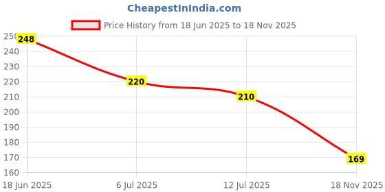 flipkart.com kbzone 1000 ml Cooking Oil Dispenser Set kbzone Price History Graph from 18 Jun 2025 to 18 Nov 2025