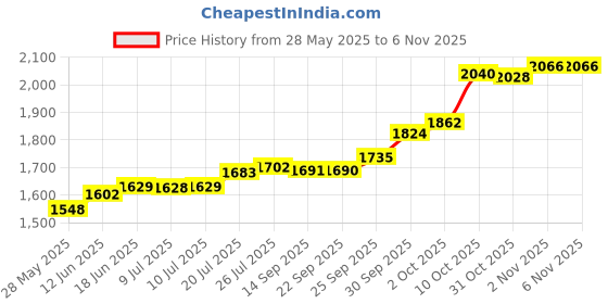 flipkart.com maa silver KC-10 S 999 10 g Silver Coin maa silver Price History Graph from 28 May 2025 to 2 Nov 2025