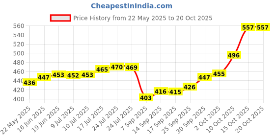 flipkart.com maa silver KC-2 S 999 2 g Silver Coin maa silver Price History Graph from 22 May 2025 to 20 Oct 2025
