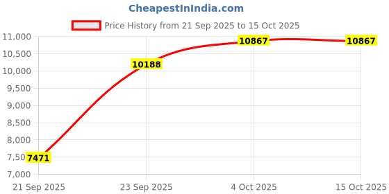 flipkart.com titan KC Analog Watch - For Men NT90044KM04 titan Price History Graph from 21 Sep 2025 to 14 Oct 2025