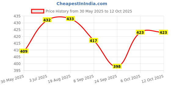 flipkart.com kc collection E book ABCD Alphabet, Rhymes, Educational Sound Toy kc collection Price History Graph from 30 May 2025 to 11 Oct 2025