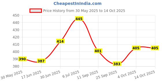 flipkart.com kc collection Intelligence book Sound Book for Children, English Letters & Words Learning Book, Fun Educational Toys. Activities With Numbers, Shapes, Animals phonetic learning book for Toddlers. (E-book) kc collection Price History Graph from 30 May 2025 to 14 Oct 2025