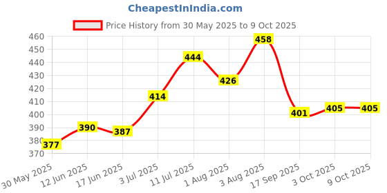 flipkart.com kc collection Intelligence E-Book for Kids - Learning Book with Sound, Educational English Reading Book - Alphabets, Numbers, Animals, Fruits, Person Title,... kc collection Price History Graph from 30 May 2025 to 8 Oct 2025
