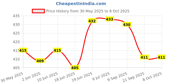 flipkart.com kc collection Learn and Play Educational Toy for 3-Year-Olds, Magic Sound Toy kc collection Price History Graph from 30 May 2025 to 8 Oct 2025