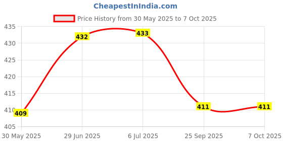 flipkart.com kc collection Learning Book With Sound, Educational Toy English Reading Book kc collection Price History Graph from 30 May 2025 to 6 Oct 2025
